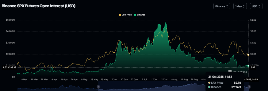 SPX open interest chart. Source: Coinglass